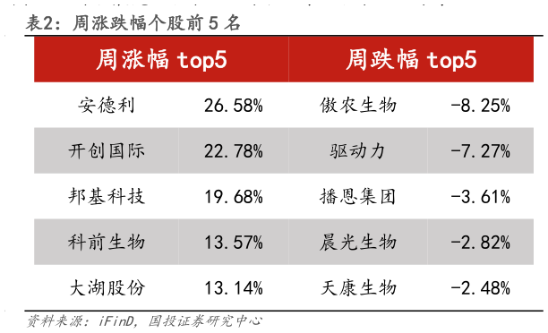 如何了解周涨跌幅个股前 5 名?