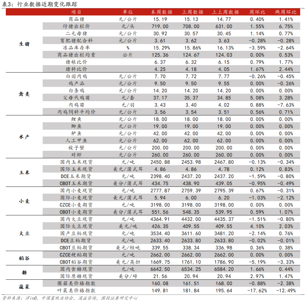 怎样理解行业数据近期变化跟踪?