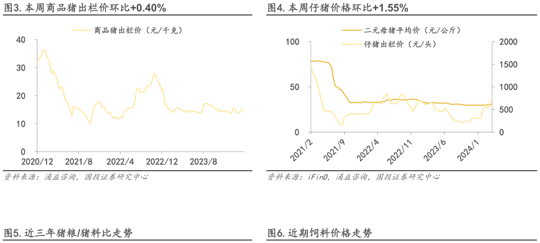 怎样理解.本周商品猪出栏价环比0.40%.本周仔猪价格环比1.55%?