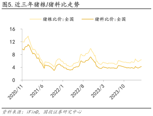 如何解释.近三年猪粮猪料比走势?