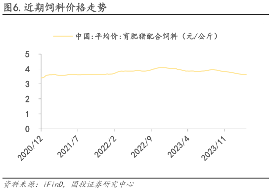 如何了解.近期饲料价格走势?