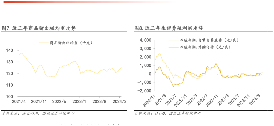 如何了解.近三年商品猪出栏均重走势?