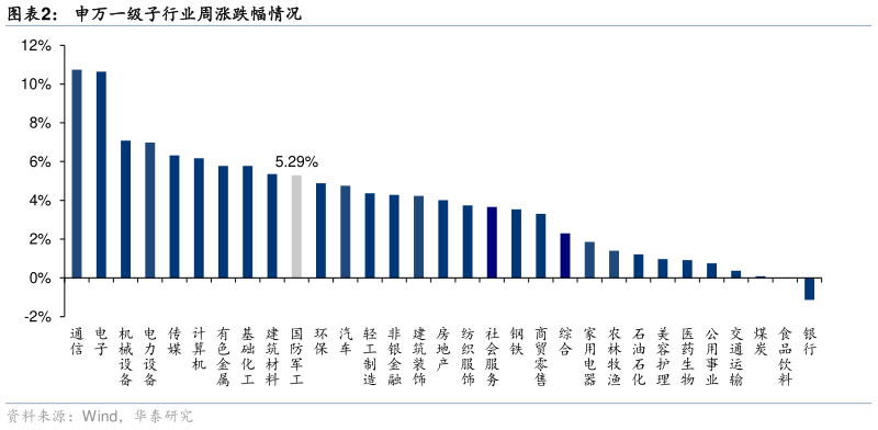 想关注一下申万一级子行业周涨跌幅情况