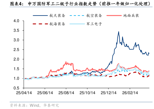 想问下各位网友申万国防军工二级子行业指数走势（前推一年做归一化处理）