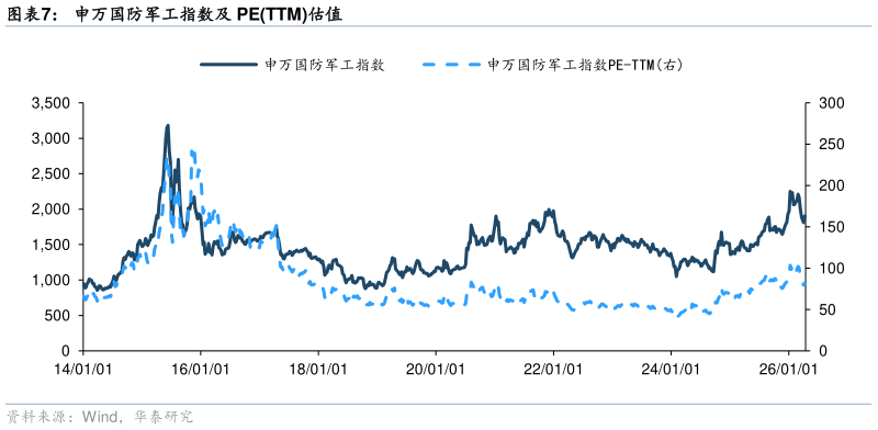 想关注一下申万国防军工指数及 PETTM估值