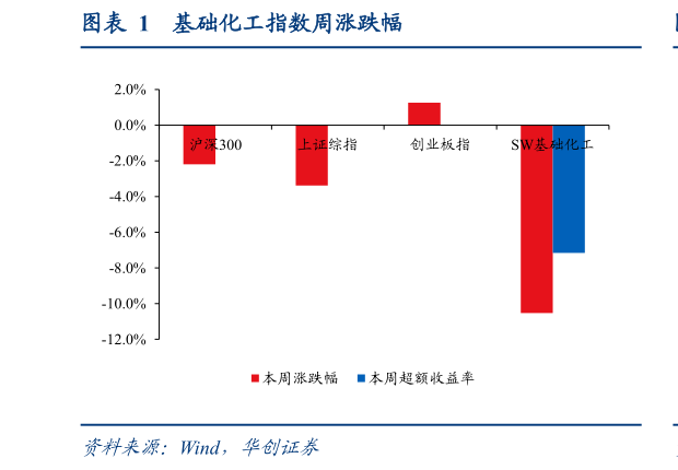 如何了解基础化工指数周涨跌幅
