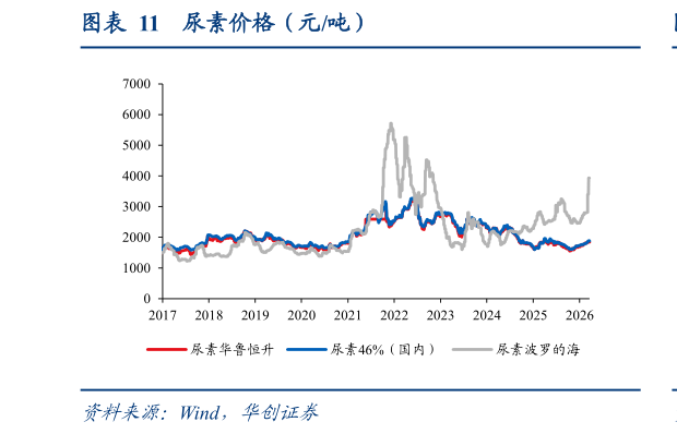 想关注一下尿素价格（元吨）