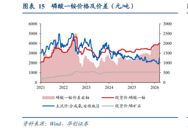 咨询大家磷酸一铵价格及价差（元吨）