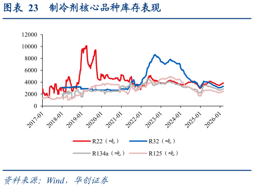 我想了解一下制冷剂核心品种库存表现