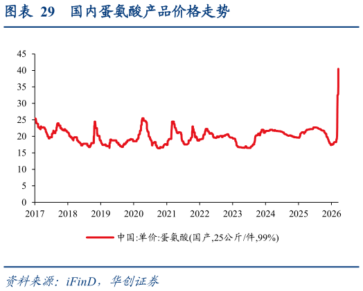想问下各位网友国内蛋氨酸产品价格走势
