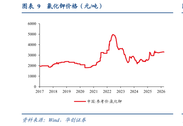 我想了解一下氯化钾价格（元吨）