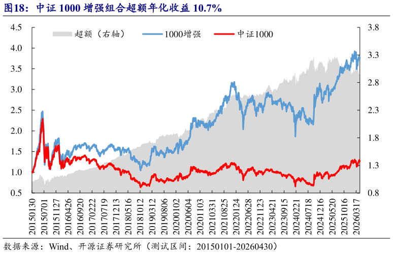 想问下各位网友中证 1000 增强组合超额年化收益 10.7%