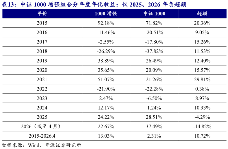 谁知道中证 1000 增强组合分年度年化收益：仅 2025、2026 年负超额