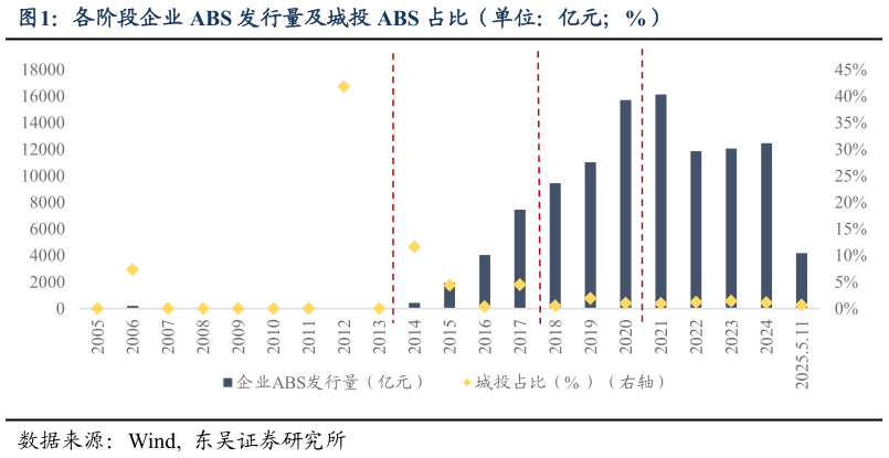 怎样理解各阶段企业 ABS 发行量及城投 ABS 占比(单位:亿元%)?