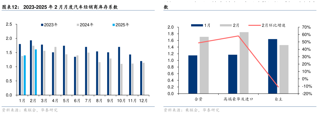 怎样理解2023-2025 年 2 月月度汽车经销商库存系数