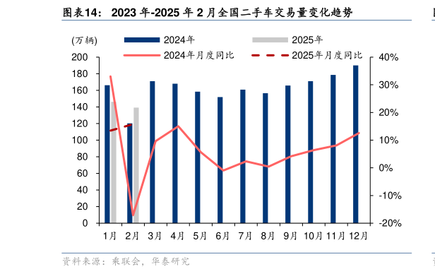 如何解释2023 年-2025 年 2 月全国二手车交易量变化趋势