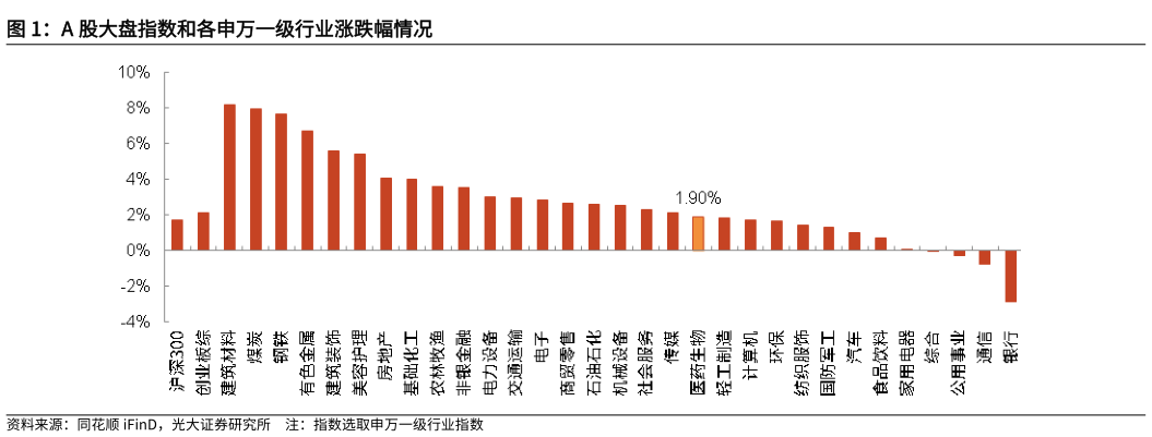 如何看待A 股大盘指数和各申万一级行业涨跌幅情况
