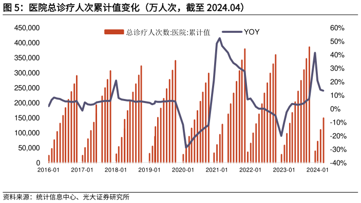 各位网友请教一下医院总诊疗人次累计值变化（万人次，截至 2024.04）