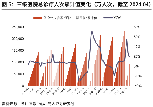 咨询下各位三级医院总诊疗人次累计值变化（万人次，截至 2024.04）   二级医院总诊疗人次累计值变化（万人次，截至 2024.04）