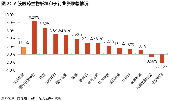 请问一下A 股医药生物板块和子行业涨跌幅情况