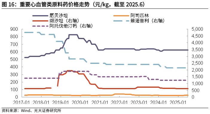 怎样理解重要心血管类原料药价格走势（元kg，截至 2025.6）