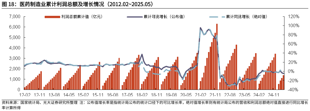 如何解释医药制造业累计利润总额及增长情况（2012.022025.05）