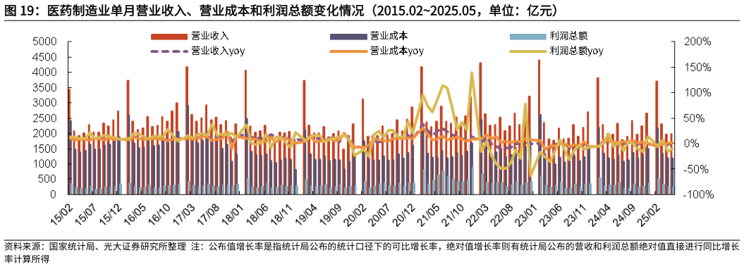 你知道医药制造业单月营业收入、营业成本和利润总额变化情况（2015.022025.05，单位：亿元）