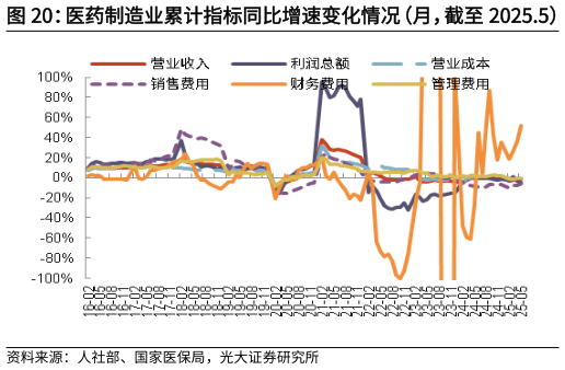 谁能回答医药制造业累计指标同比增速变化情况（月，截至 2025.5）   医药制造业期间费用率变化情况（月，截至 2025.5）