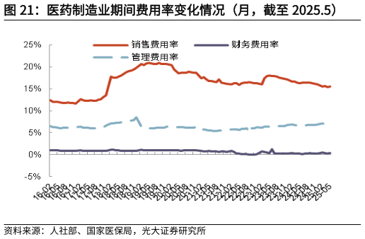 如何看待医药制造业期间费用率变化情况（月，截至 2025.5）
