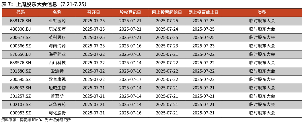 如何看待上周股东大会信息（7.21-7.25）