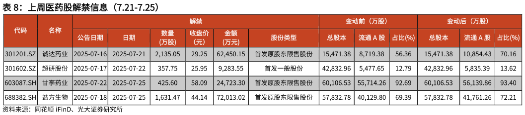 一起讨论下上周医药股解禁信息（7.21-7.25）