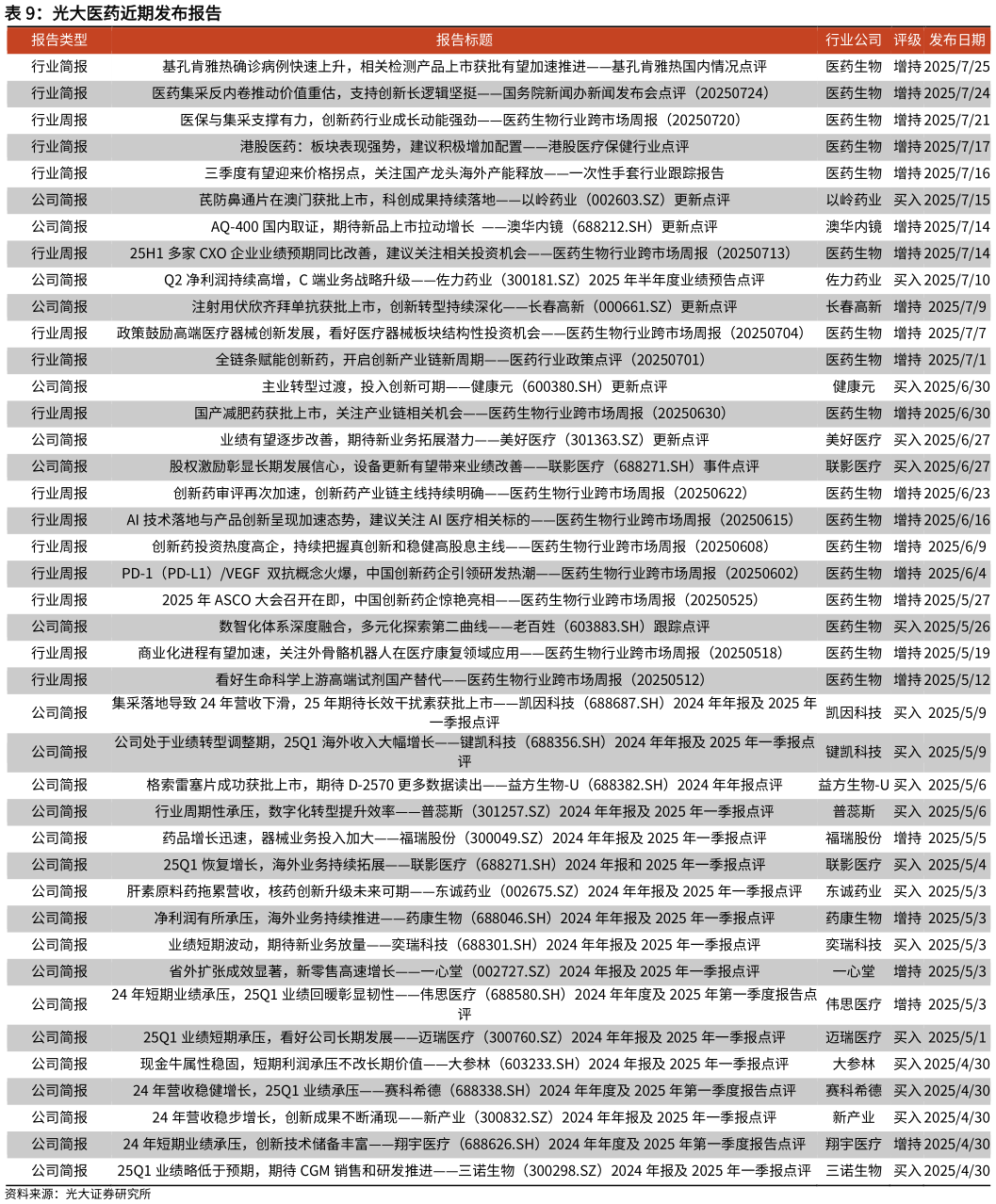 想问下各位网友光大医药近期发布报告