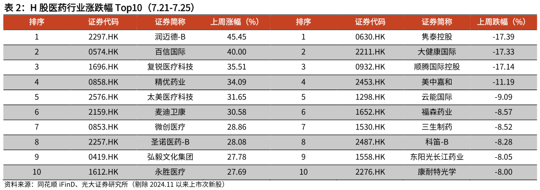 咨询大家H 股医药行业涨跌幅 Top10（7.21-7.25）