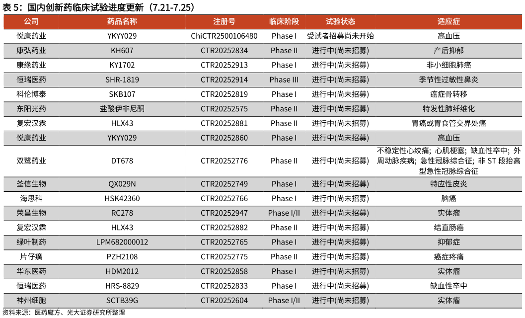 如何看待国内创新药临床试验进度更新（7.21-7.25）