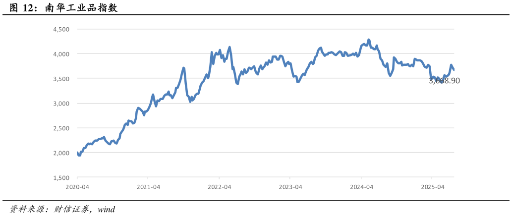 如何了解南华工业品指数
