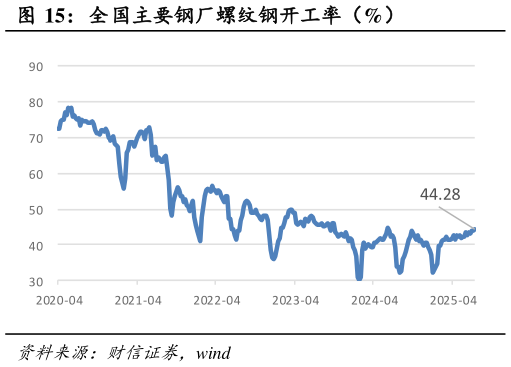 如何看待全国主要钢厂螺纹钢开工率（%）