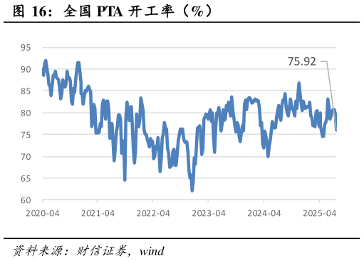 谁知道全国 PTA 开工率（%）