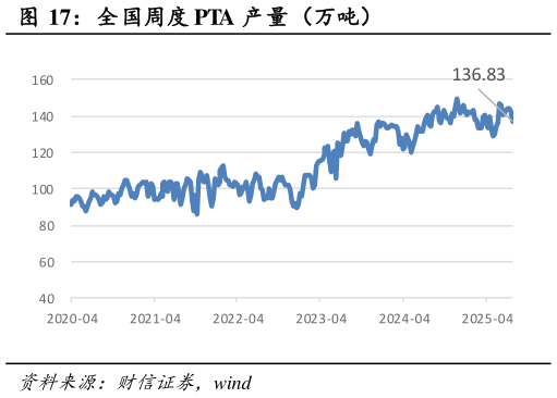 如何了解全国周度 PTA 产量（万吨）