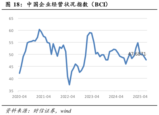 你知道中国企业经营状况指数（BCI）