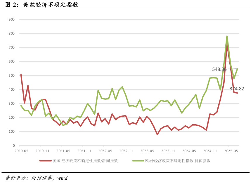 如何解释美欧经济不确定指数