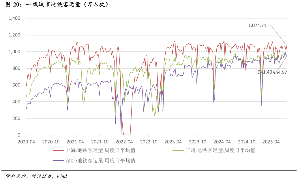 想问下各位网友一线城市地铁客运量（万人次）
