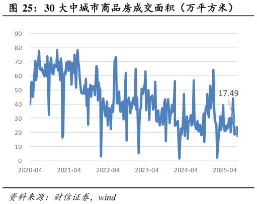 如何了解30 大中城市商品房成交面积（万平方米）