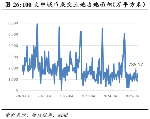 如何了解100 大中城市成交土地占地面积（万平方米）