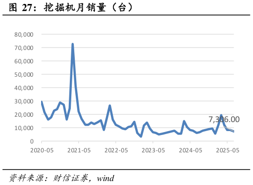 谁知道挖掘机月销量（台）