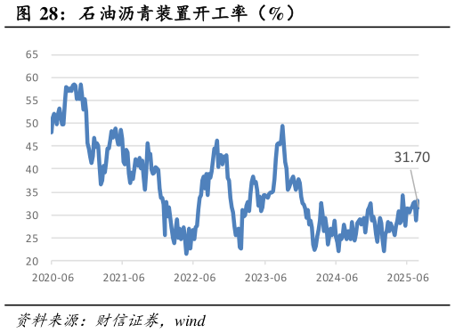 一起讨论下石油沥青装置开工率（%）