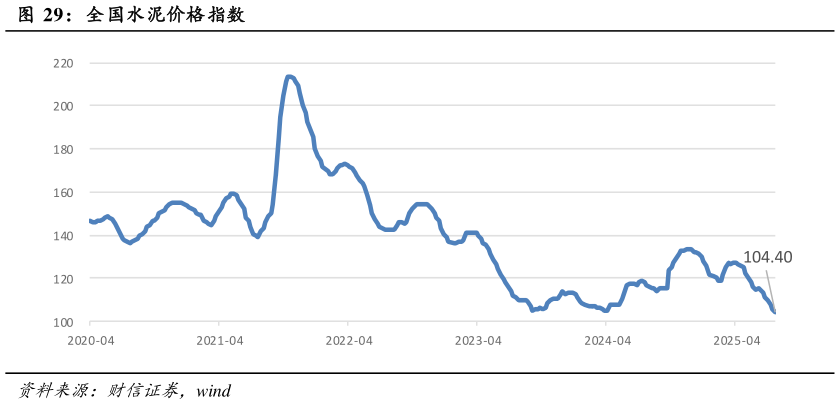 咨询大家全国水泥价格指数
