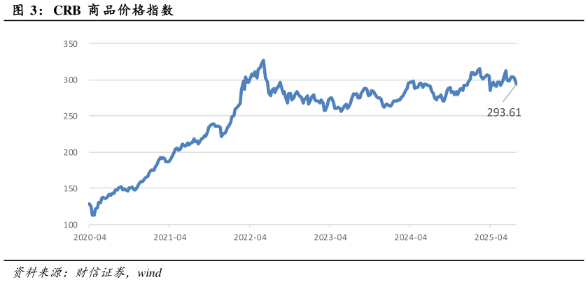 如何了解CRB  商 品价格指数