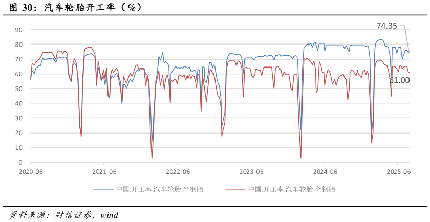 如何才能汽车轮胎开工率（%）