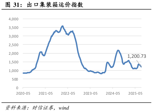 谁知道出口集装箱运价指数