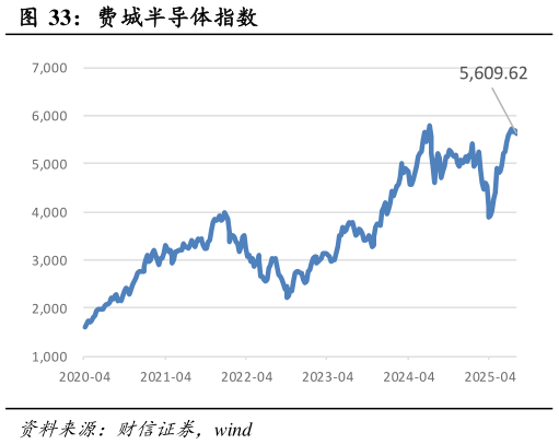 想问下各位网友费城半导体指数